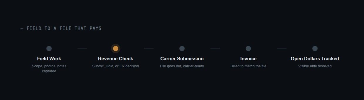 File flow diagram: Field Work leads to a Revenue Check where the file gets a Submit, Hold, or Fix recommendation, then Carrier Submission, then Invoice, then Open Dollars Tracked until resolved